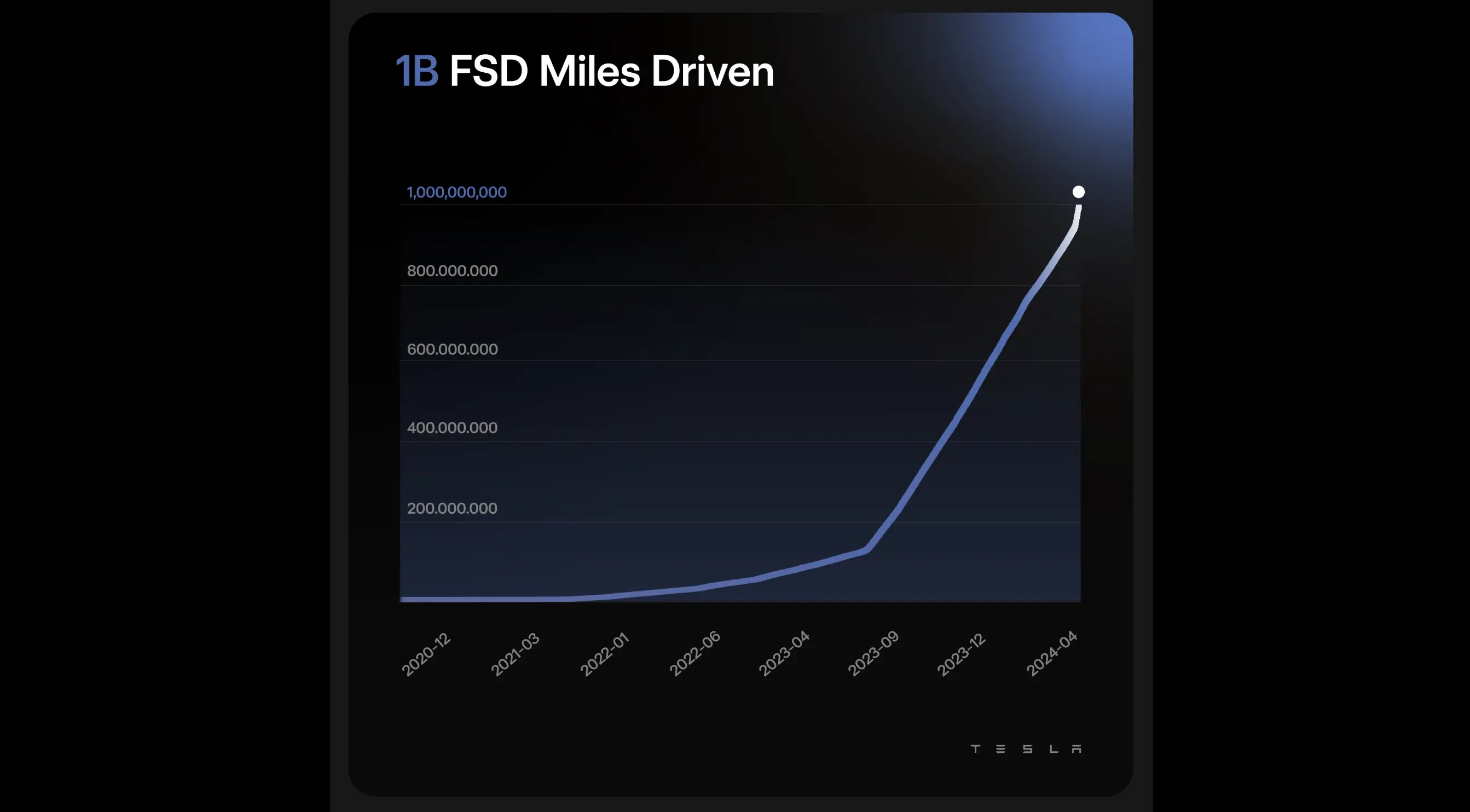 FSD Statistik (Bild: Tesla)